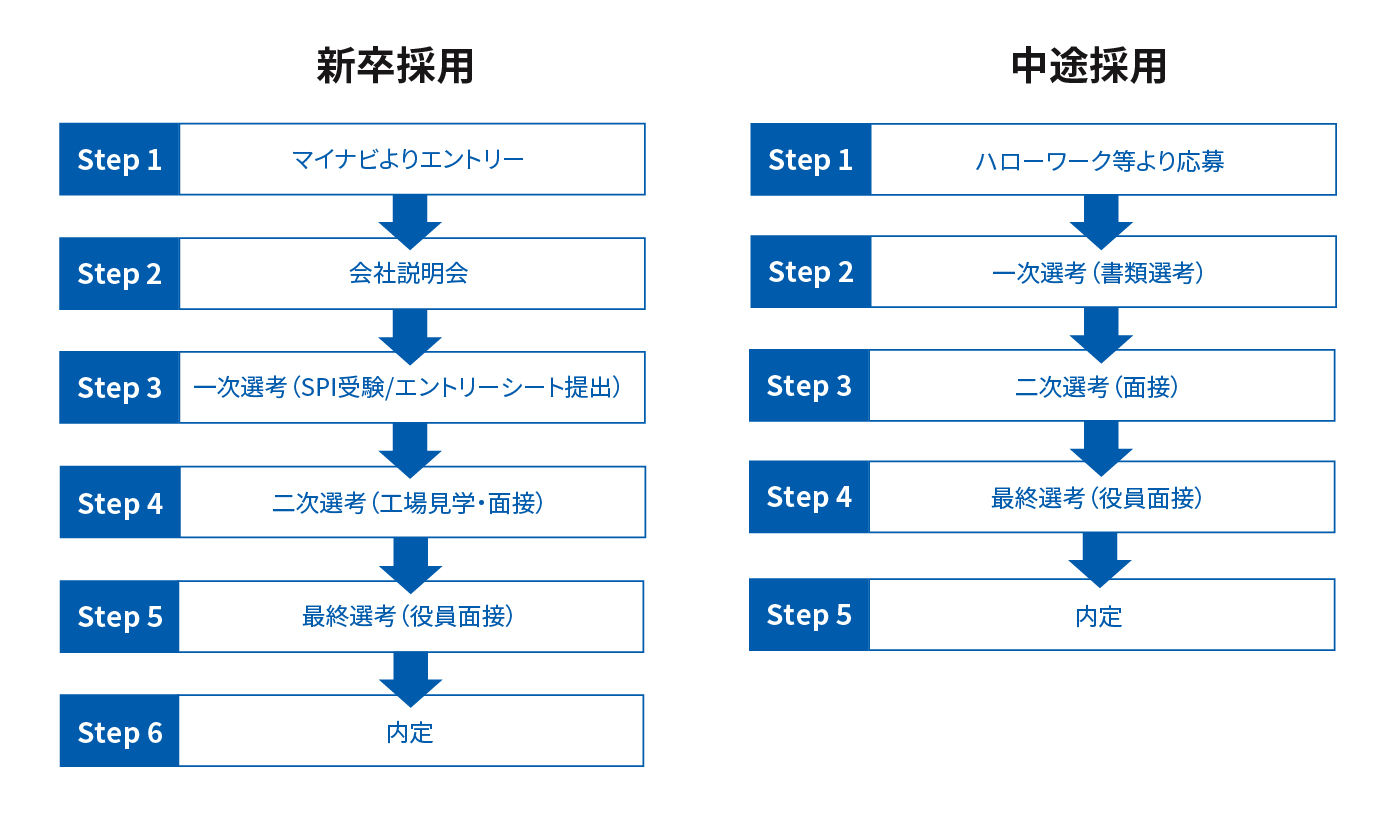 応募選考の流れ