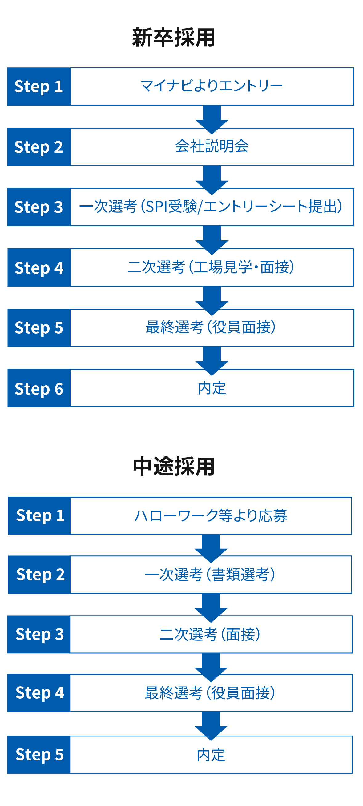 応募選考の流れ